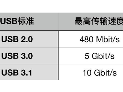 USB數(shù)據(jù)線，USB 2.0接口與USB 3.0接口有什么區(qū)別？